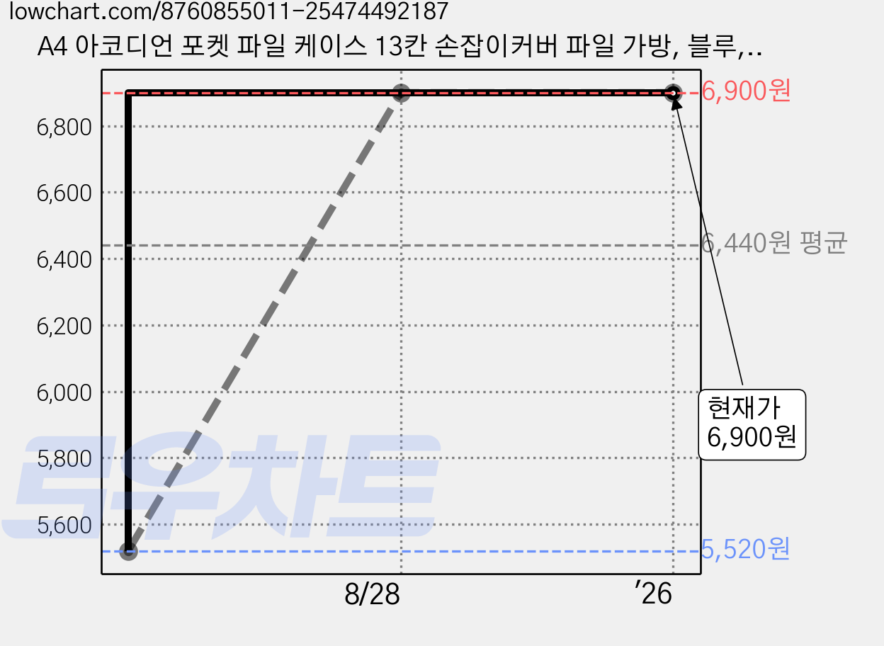 A4 아코디언 포켓 파일 케이스 13칸 손잡이커버 파일 가방, 블루, 2개입 가격 변동 차트, 현재가 6,900원, 역대최저가