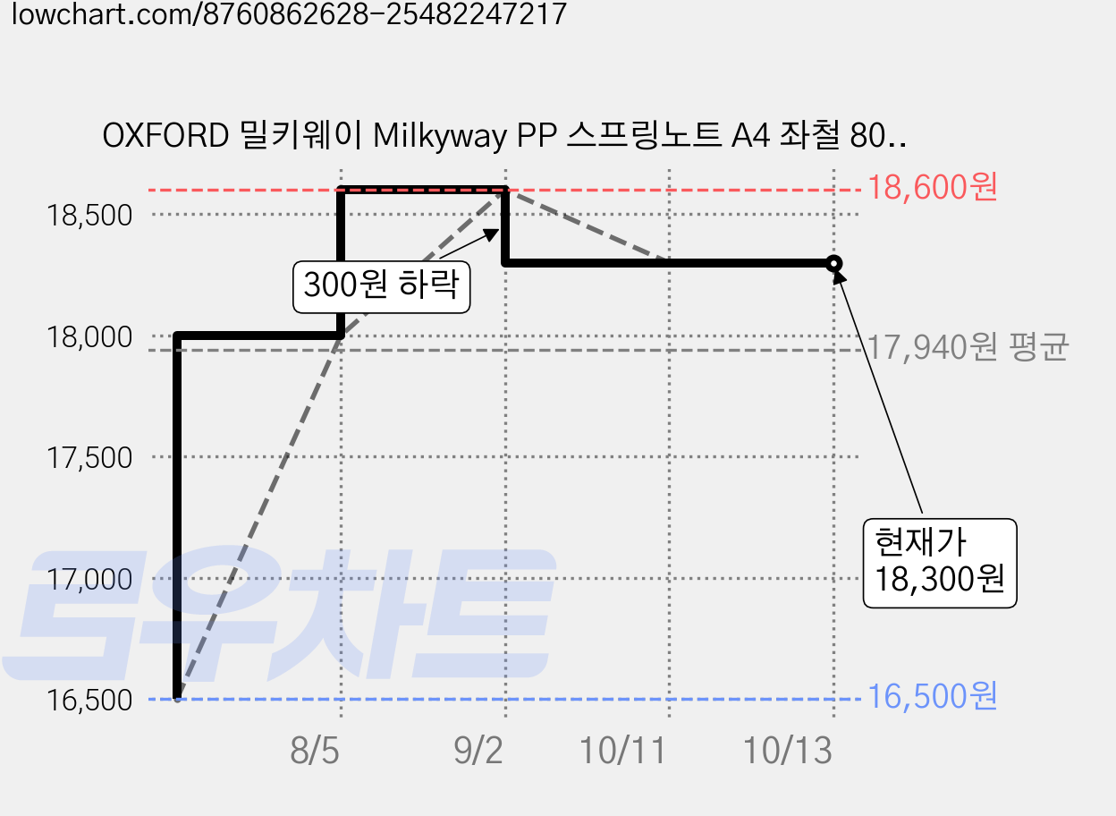 OXFORD 밀키웨이 Milkyway PP 스프링노트 A4 좌철 80매 라인, 6개 가격 변동 차트, 현재가 18,300원, 관측 최저가 16,500원