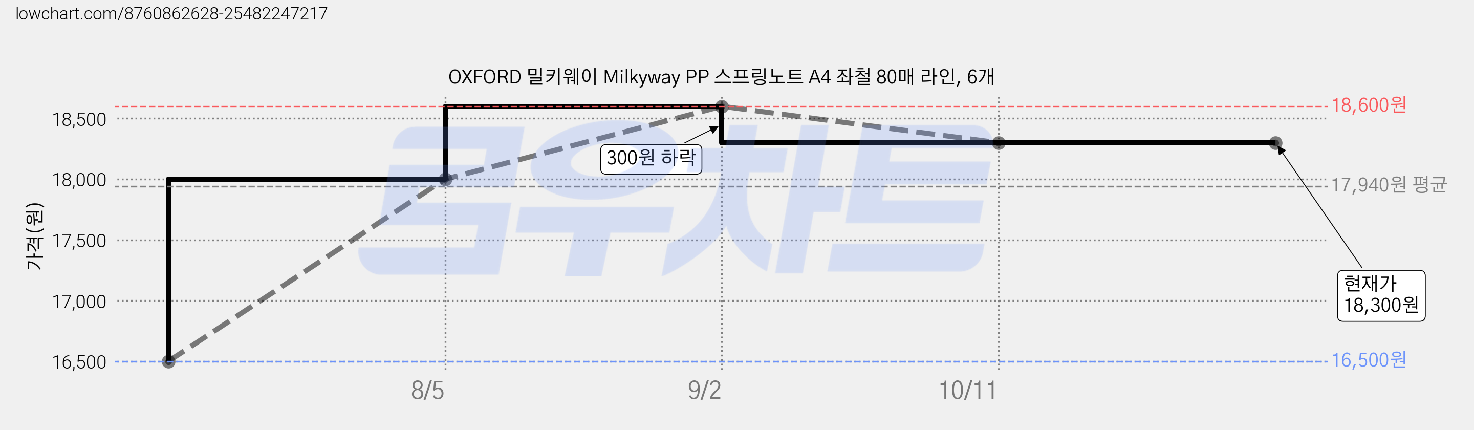OXFORD 밀키웨이 Milkyway PP 스프링노트 A4 좌철 80매 라인, 6개 가격 변동 차트, 현재가 18,300원, 관측 최저가 16,500원