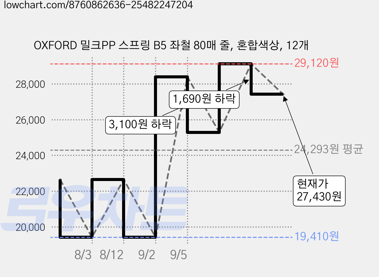 OXFORD 밀크PP 스프링 B5 좌철 80매 줄, 혼합색상, 12개 가격 변동 차트, 현재가 27,430원, 관측 최저가 19,410원