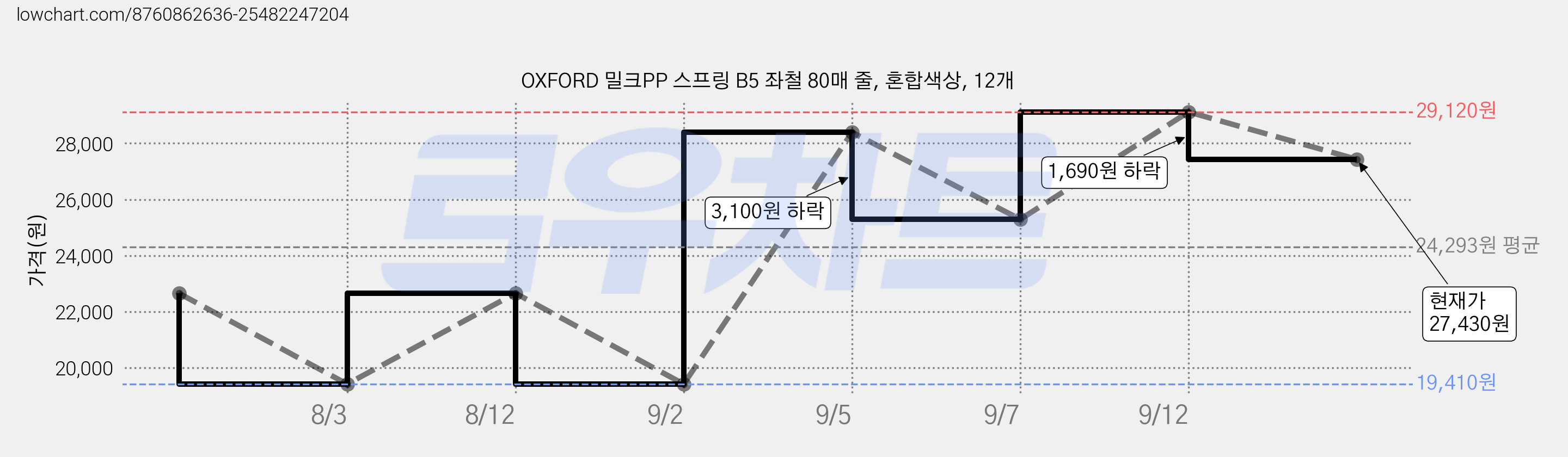 OXFORD 밀크PP 스프링 B5 좌철 80매 줄, 혼합색상, 12개 가격 변동 차트, 현재가 27,430원, 관측 최저가 19,410원