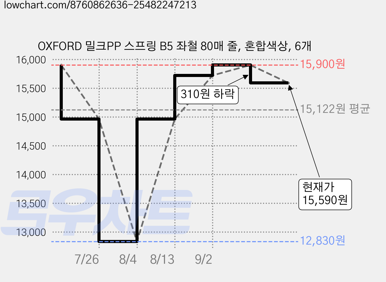 OXFORD 밀크PP 스프링 B5 좌철 80매 줄, 혼합색상, 6개 가격 변동 차트, 현재가 15,590원, 관측 최저가 12,830원