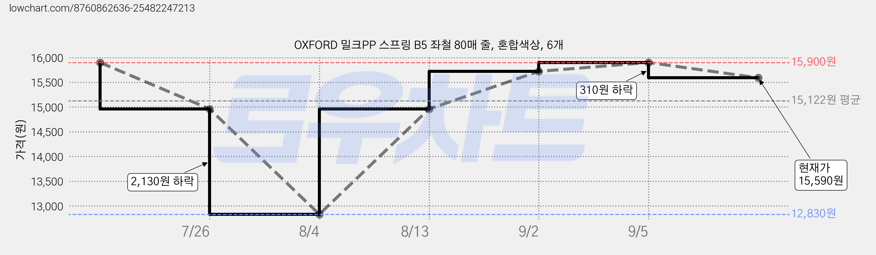 OXFORD 밀크PP 스프링 B5 좌철 80매 줄, 혼합색상, 6개 가격 변동 차트, 현재가 15,590원, 관측 최저가 12,830원