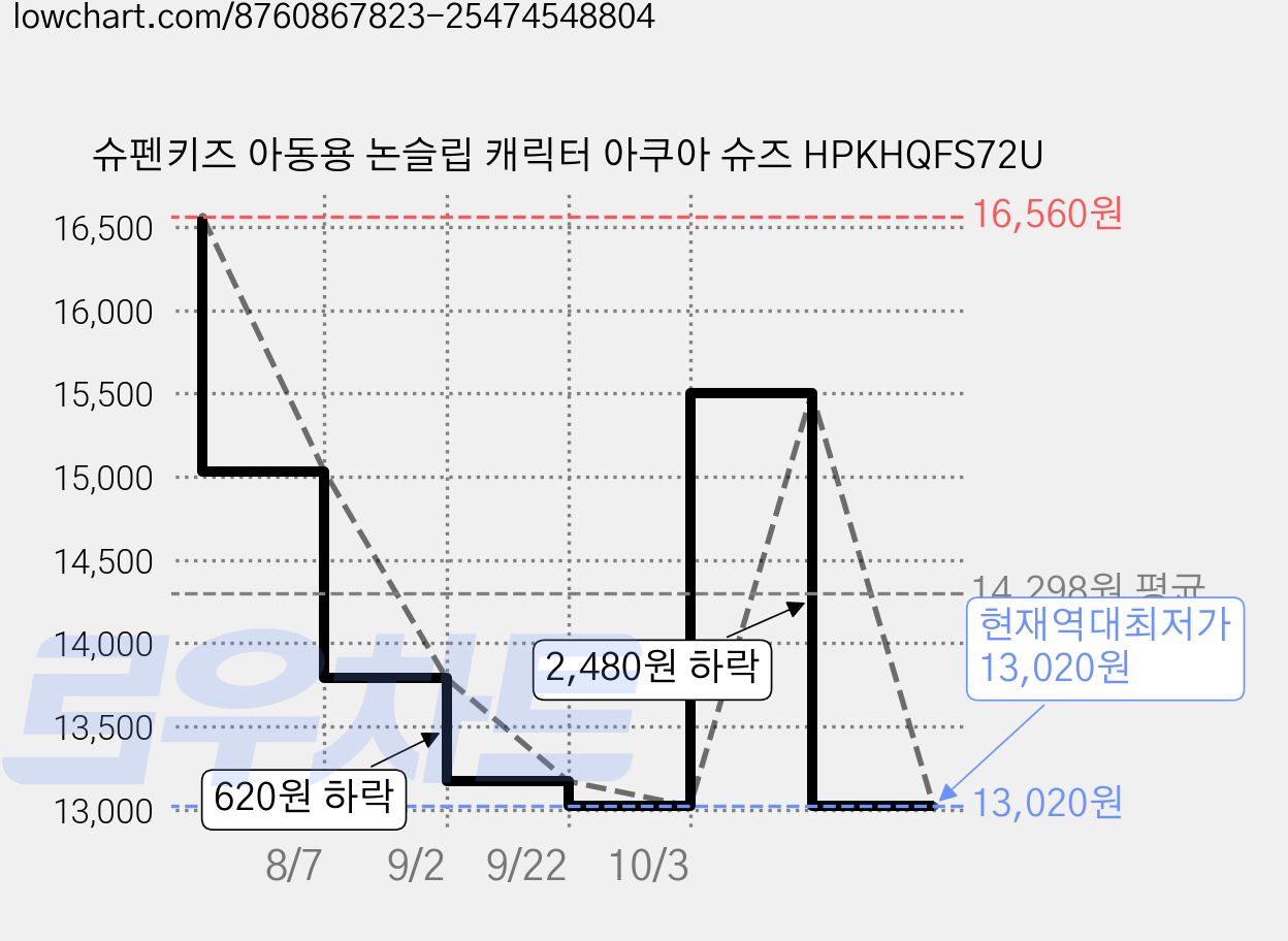 슈펜키즈 아동용 논슬립 캐릭터 아쿠아 슈즈 HPKHQFS72U 가격 변동 차트, 현재가 13,020원, 역대최저가