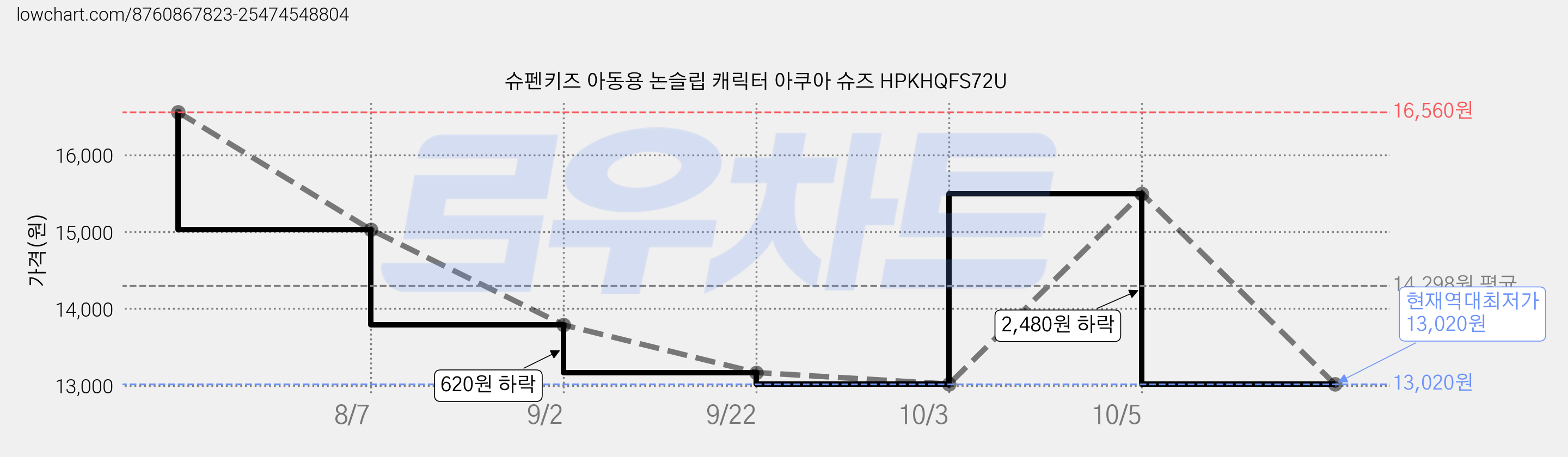 슈펜키즈 아동용 논슬립 캐릭터 아쿠아 슈즈 HPKHQFS72U 가격 변동 차트, 현재가 13,020원, 역대최저가