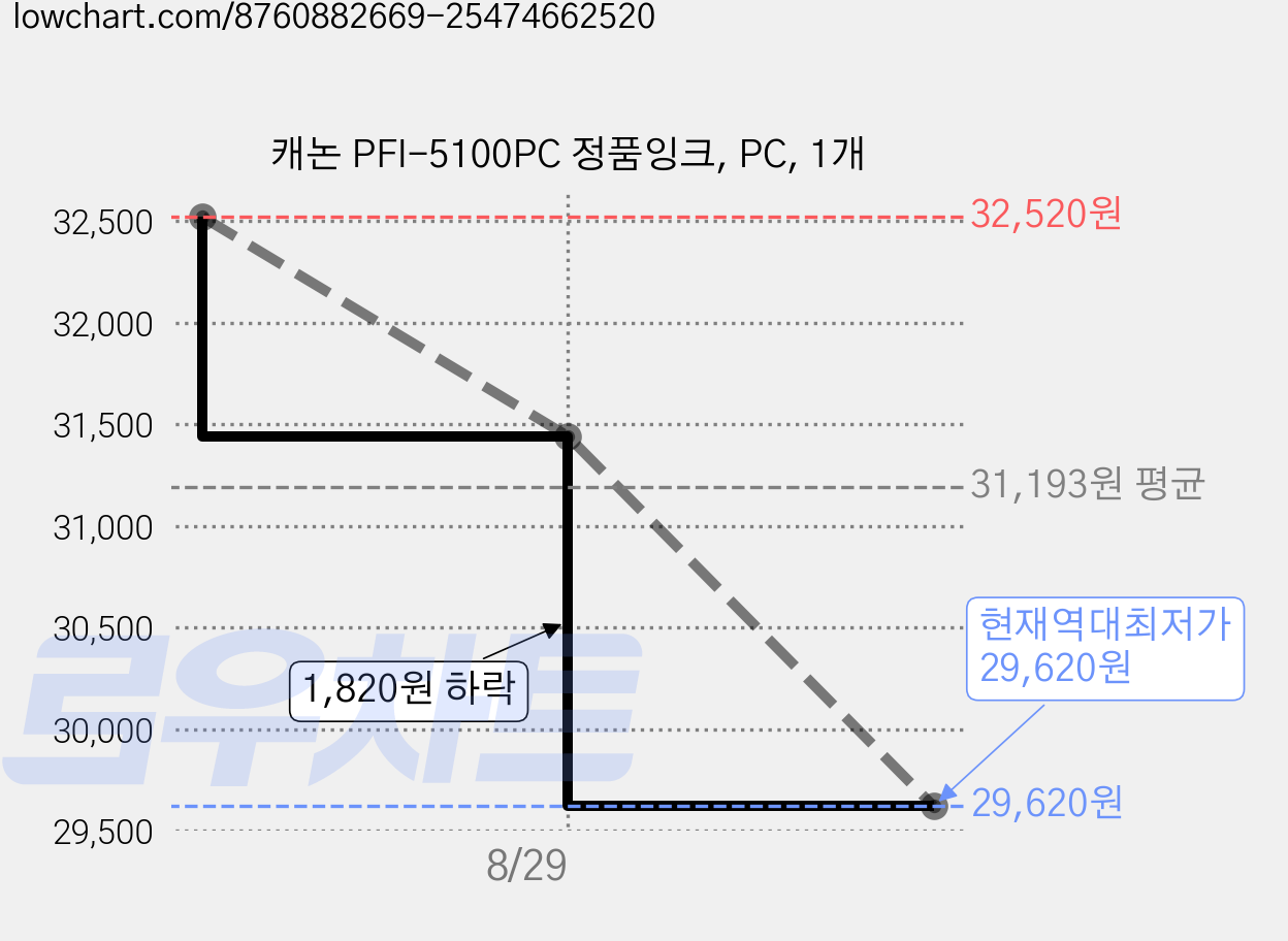 캐논 PFI-5100PC 정품잉크, PC, 1개 가격 변동 차트, 현재가 29,620원, 역대최저가