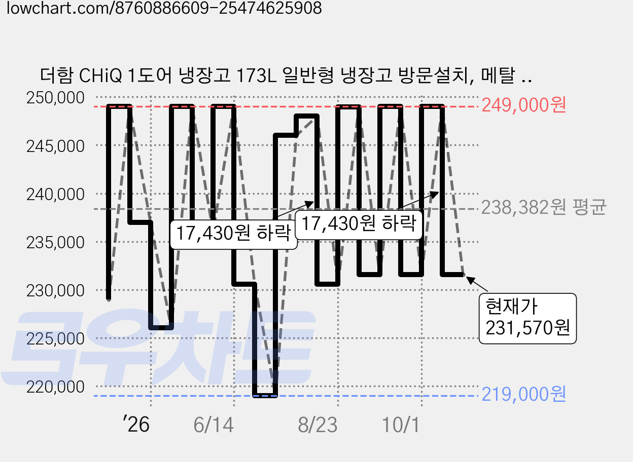 더함 CHiQ 1도어 냉장고 173L 일반형 냉장고 방문설치, 메탈 실버, R173MS0-D1IM 가격 변동 차트, 현재가 231,570원, 관측 최저가 219,000원