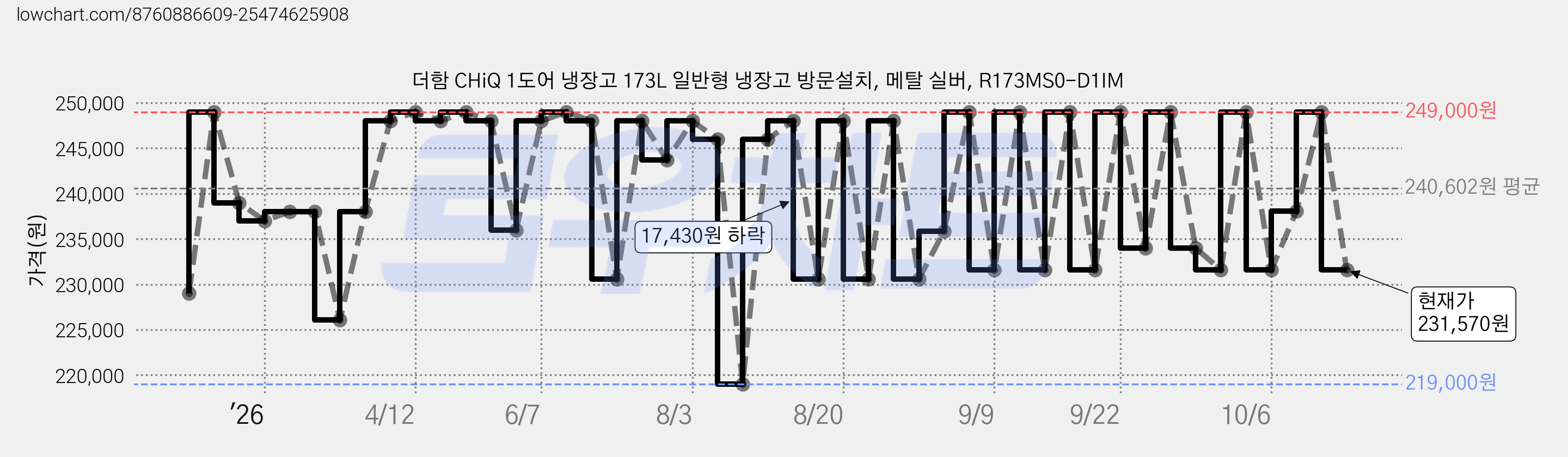더함 CHiQ 1도어 냉장고 173L 일반형 냉장고 방문설치, 메탈 실버, R173MS0-D1IM 가격 변동 차트, 현재가 231,570원, 관측 최저가 219,000원