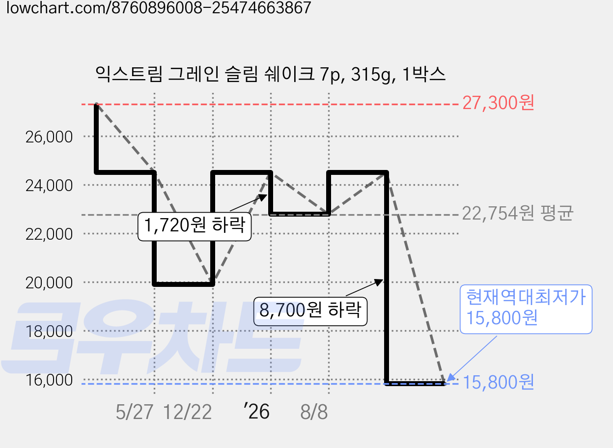 익스트림 그레인 슬림 쉐이크 7p, 315g, 1박스 가격 변동 차트, 현재가 15,800원, 역대최저가