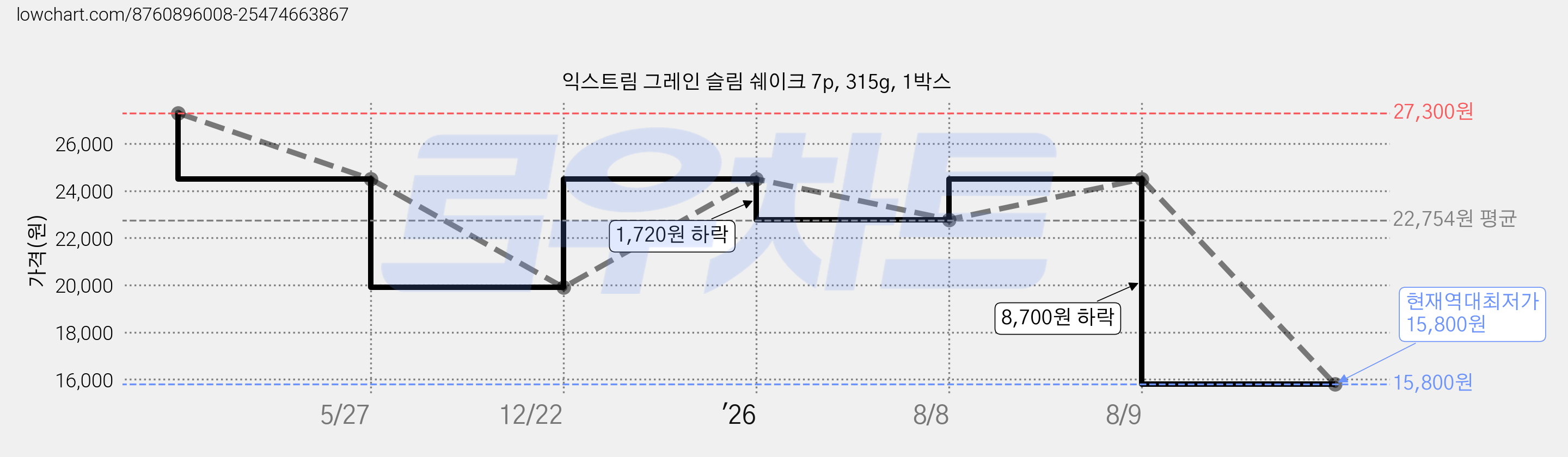 익스트림 그레인 슬림 쉐이크 7p, 315g, 1박스 가격 변동 차트, 현재가 15,800원, 역대최저가