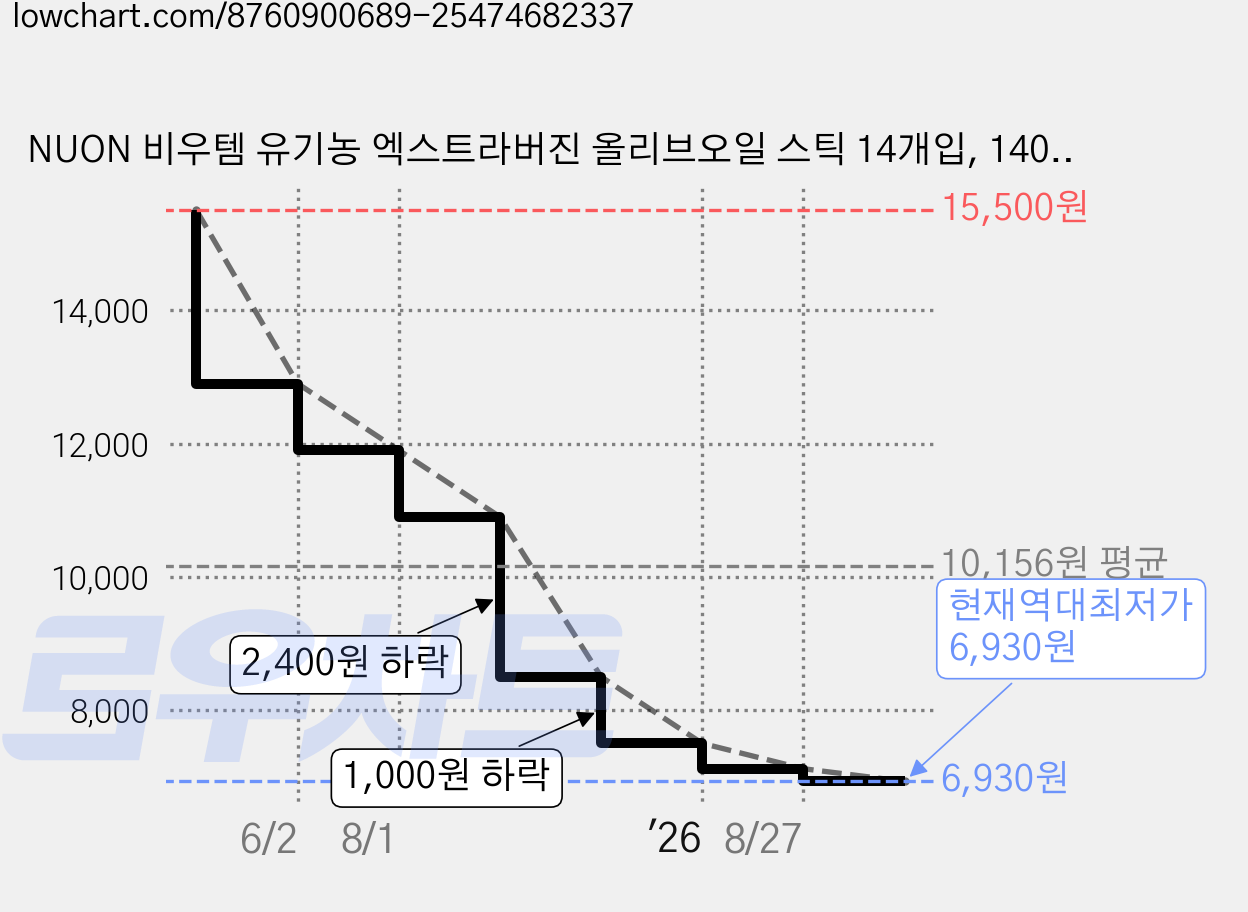 NUON 비우템 유기농 엑스트라버진 올리브오일 스틱 14개입, 140g, 1개 가격 변동 차트, 현재가 6,930원, 역대최저가