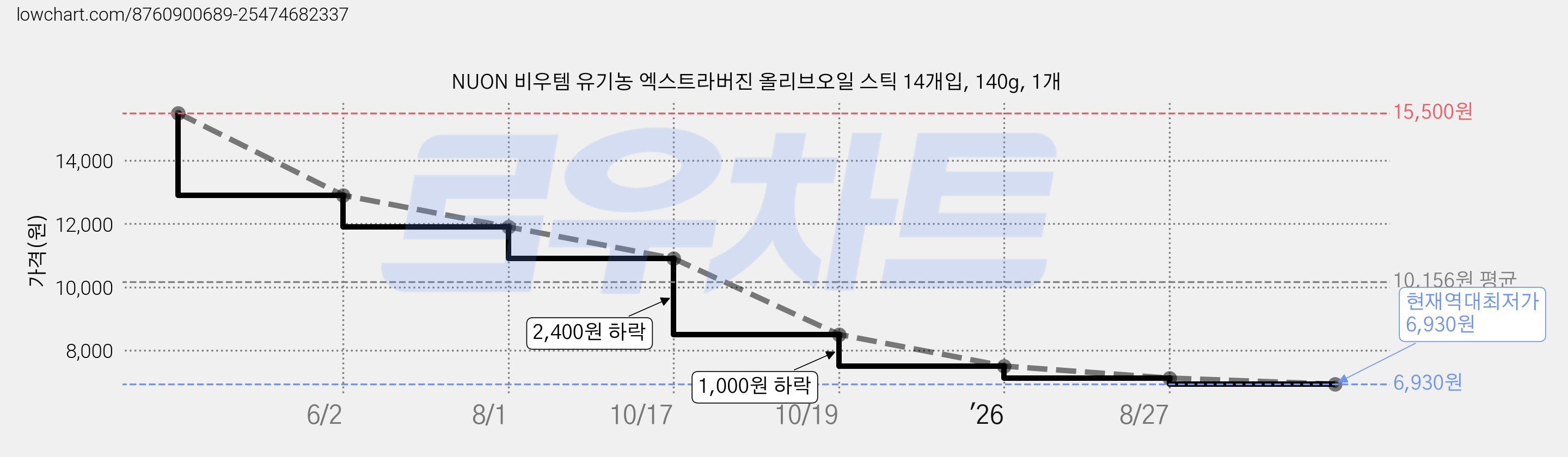 NUON 비우템 유기농 엑스트라버진 올리브오일 스틱 14개입, 140g, 1개 가격 변동 차트, 현재가 6,930원, 역대최저가
