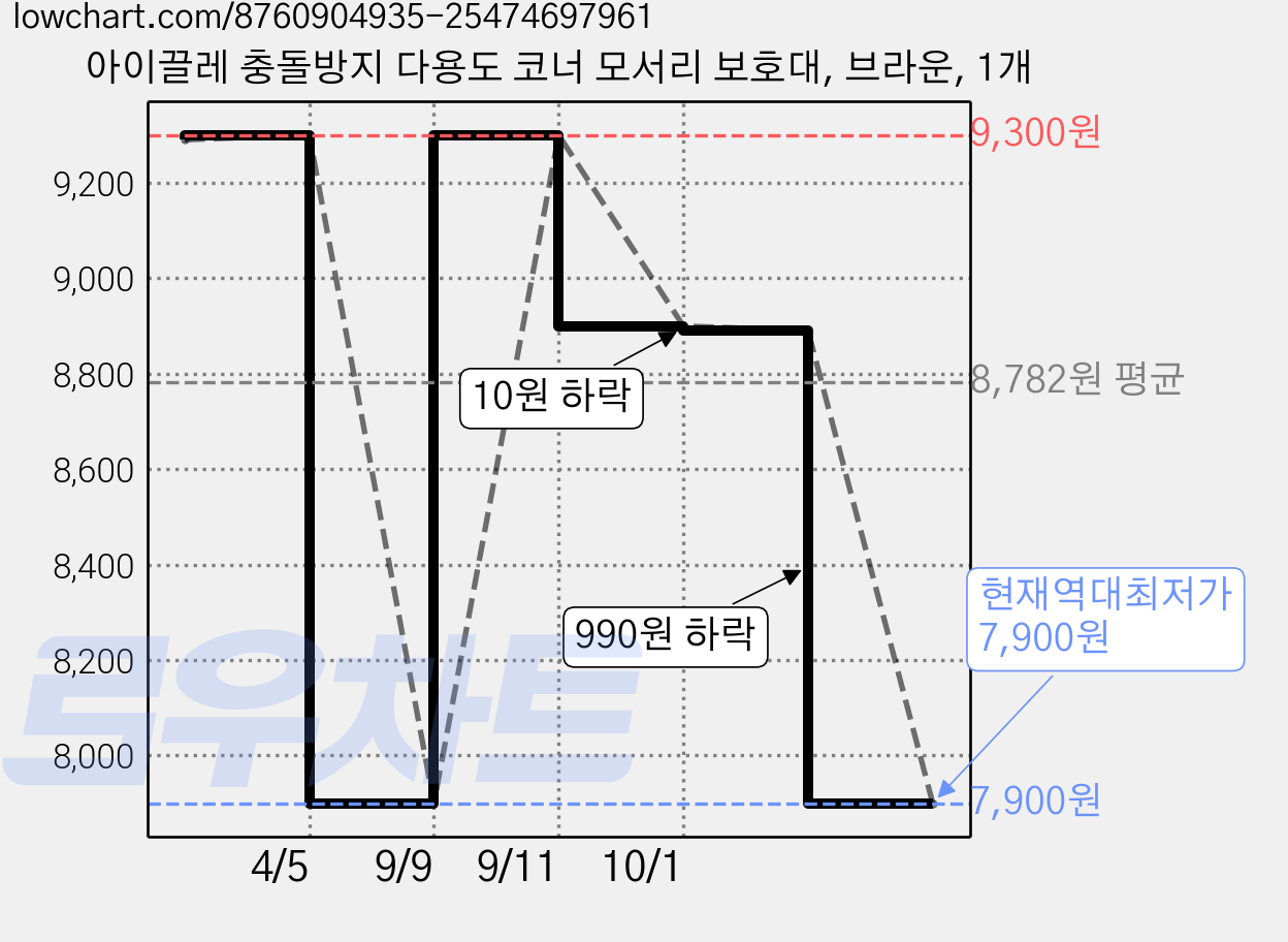 아이끌레 충돌방지 다용도 코너 모서리 보호대, 브라운, 1개 가격 변동 차트, 현재가 7,900원, 역대최저가