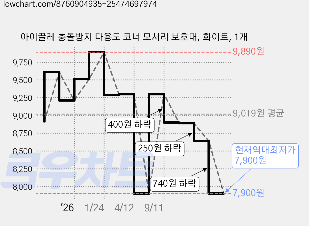 아이끌레 충돌방지 다용도 코너 모서리 보호대, 화이트, 1개 가격 변동 차트, 현재가 7,900원, 역대최저가