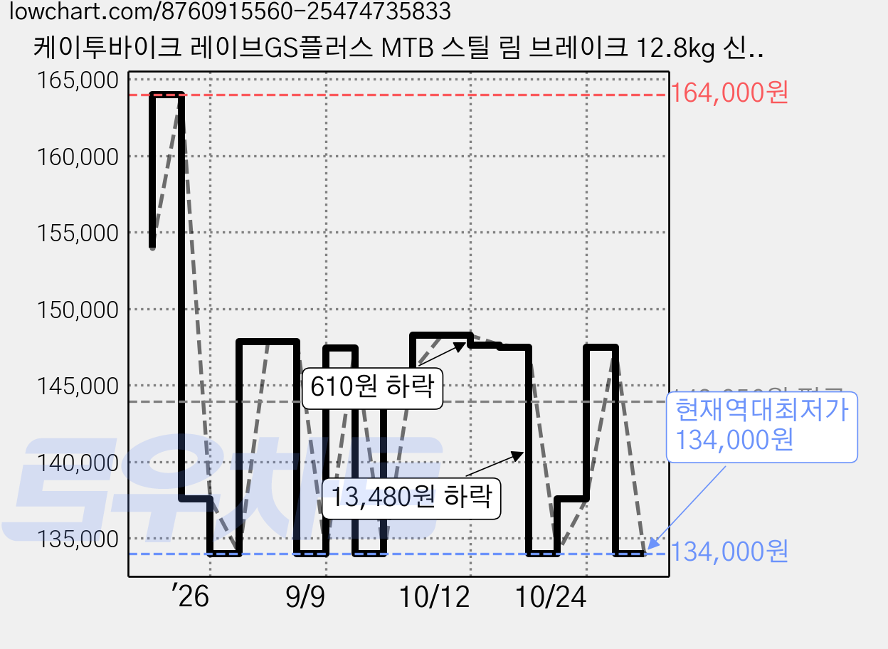 케이투바이크 레이브GS플러스 MTB 스틸 림 브레이크 12.8kg 신장 130cm~155cm 방문설치, 아스트라블랙, 61cm(24인치) 가격 변동 차트, 현재가 134,000원, 역대최저가