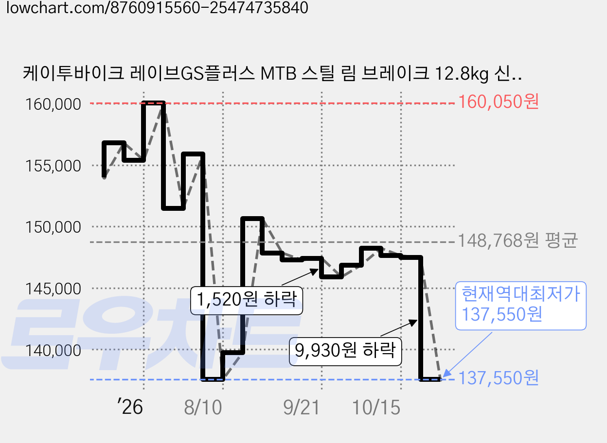 케이투바이크 레이브GS플러스 MTB 스틸 림 브레이크 12.8kg 신장 130cm~155cm 방문설치, 아쿠아민트, 61cm(24인치) 가격 변동 차트, 현재가 137,550원, 역대최저가