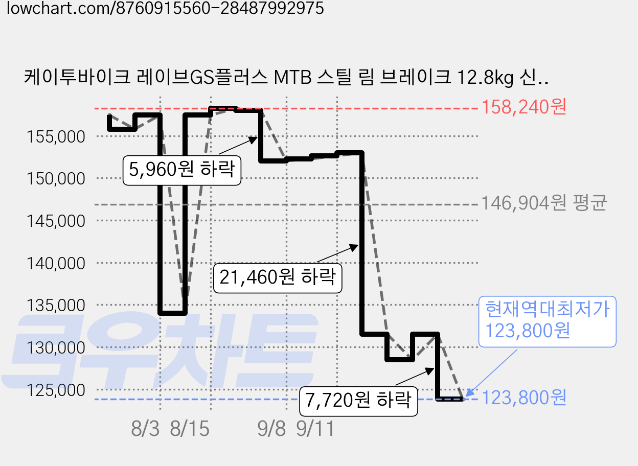 케이투바이크 레이브GS플러스 MTB 스틸 림 브레이크 12.8kg 신장 130cm~155cm 방문설치, 스노우 그레이, 61cm(24인치) 가격 변동 차트, 현재가 123,800원, 역대최저가