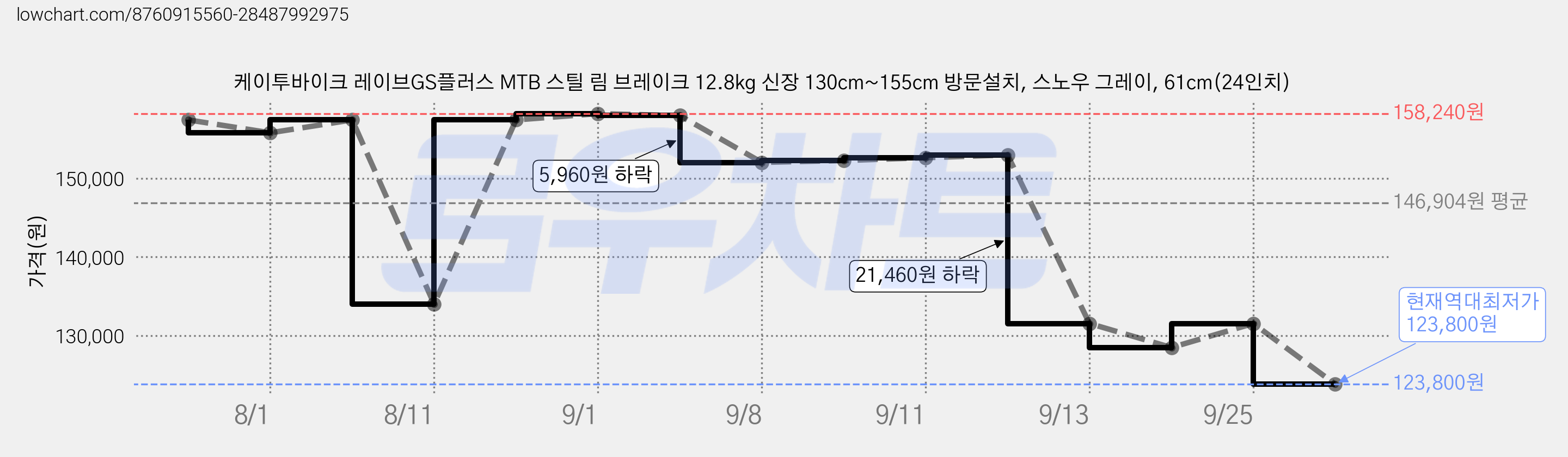 케이투바이크 레이브GS플러스 MTB 스틸 림 브레이크 12.8kg 신장 130cm~155cm 방문설치, 스노우 그레이, 61cm(24인치) 가격 변동 차트, 현재가 123,800원, 역대최저가