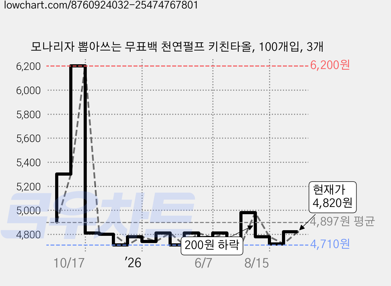 모나리자 뽑아쓰는 무표백 천연펄프 키친타올, 100개입, 3개 가격 변동 차트, 현재가 4,820원, 관측 최저가 4,710원