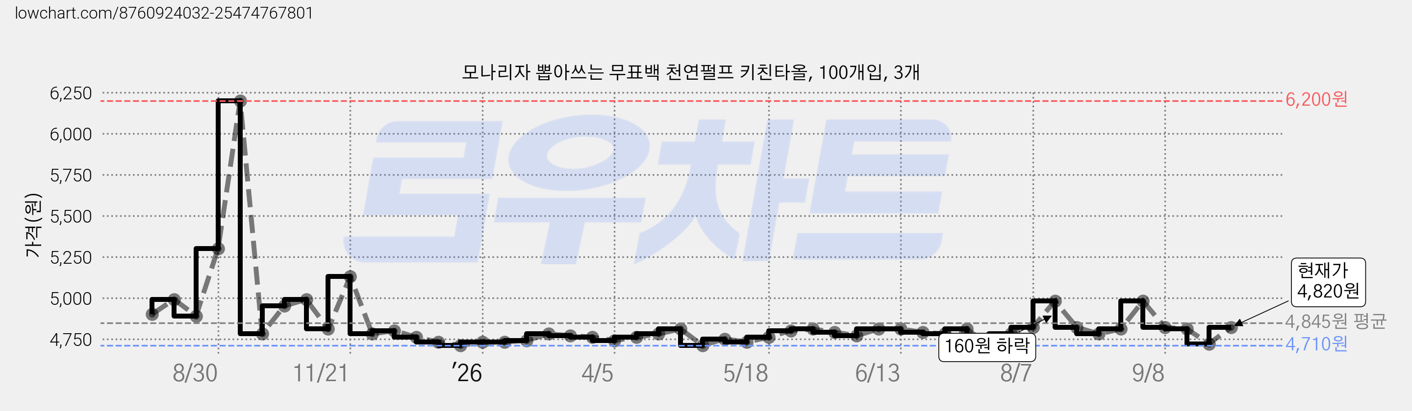 모나리자 뽑아쓰는 무표백 천연펄프 키친타올, 100개입, 3개 가격 변동 차트, 현재가 4,820원, 관측 최저가 4,710원
