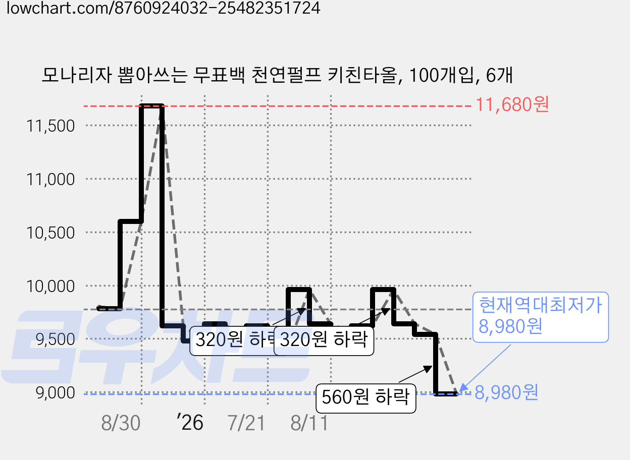 모나리자 뽑아쓰는 무표백 천연펄프 키친타올, 100개입, 6개 가격 변동 차트, 현재가 8,980원, 역대최저가