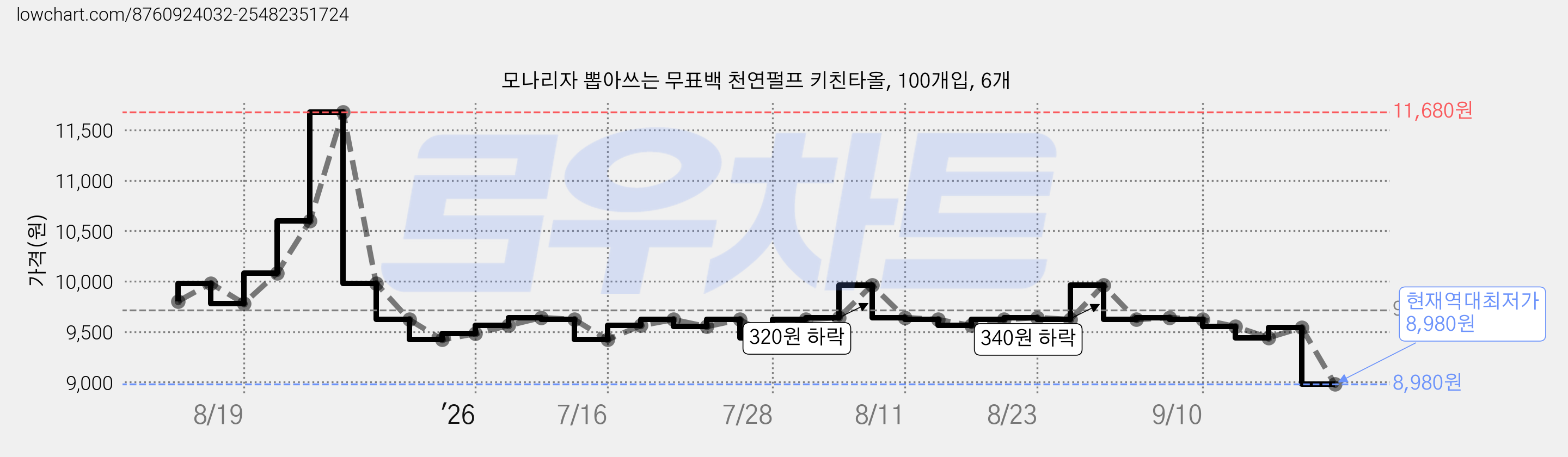 모나리자 뽑아쓰는 무표백 천연펄프 키친타올, 100개입, 6개 가격 변동 차트, 현재가 8,980원, 역대최저가