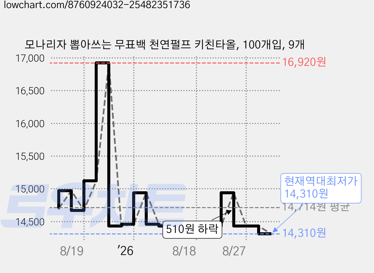 모나리자 뽑아쓰는 무표백 천연펄프 키친타올, 100개입, 9개 가격 변동 차트, 현재가 14,310원, 역대최저가