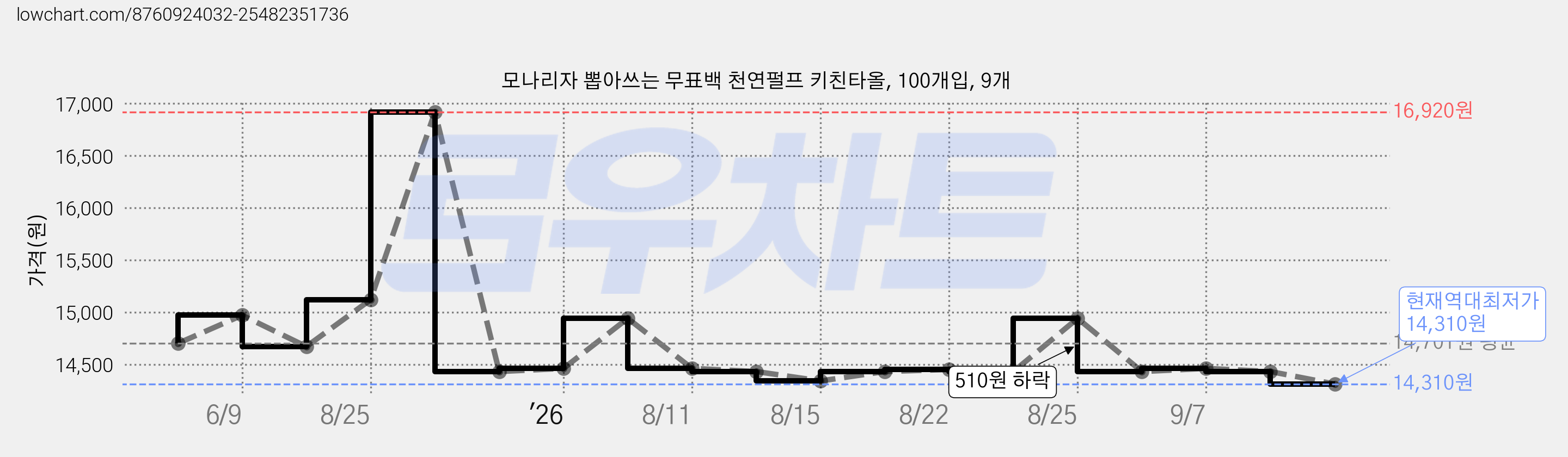 모나리자 뽑아쓰는 무표백 천연펄프 키친타올, 100개입, 9개 가격 변동 차트, 현재가 14,310원, 역대최저가