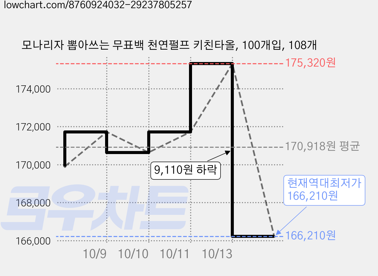 모나리자 뽑아쓰는 무표백 천연펄프 키친타올, 100개입, 108개 가격 변동 차트, 현재가 166,210원, 역대최저가
