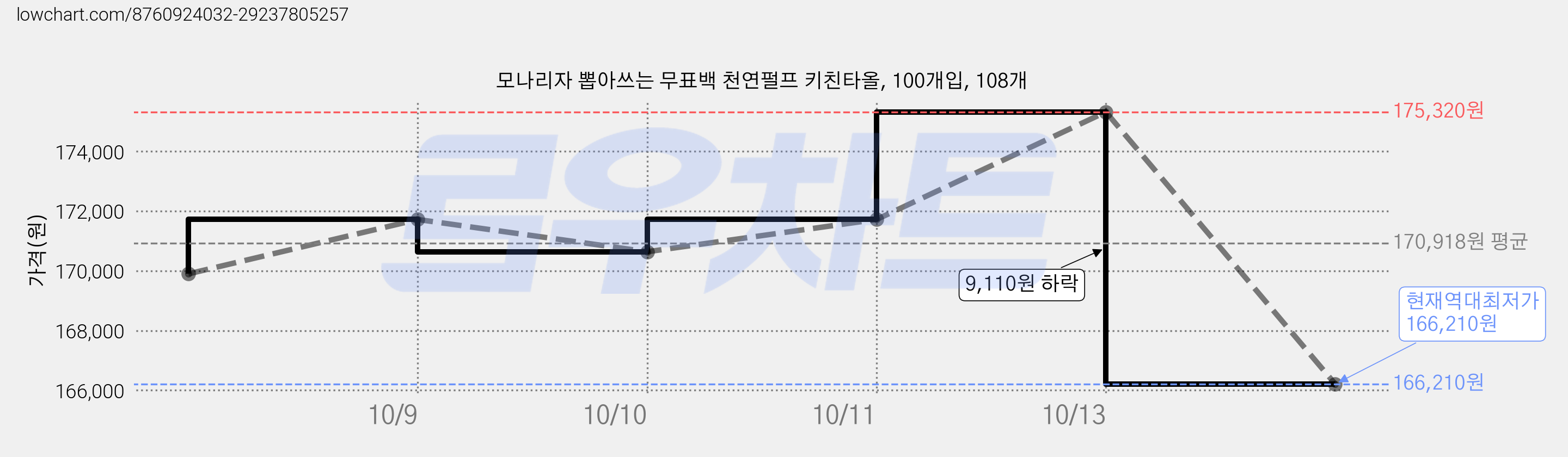 모나리자 뽑아쓰는 무표백 천연펄프 키친타올, 100개입, 108개 가격 변동 차트, 현재가 166,210원, 역대최저가