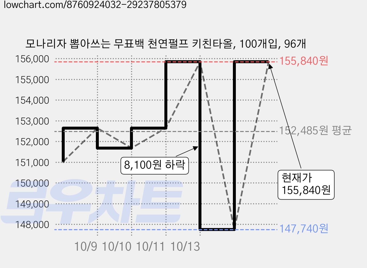 모나리자 뽑아쓰는 무표백 천연펄프 키친타올, 100개입, 96개 가격 변동 차트, 현재가 155,840원, 관측 최저가 147,740원