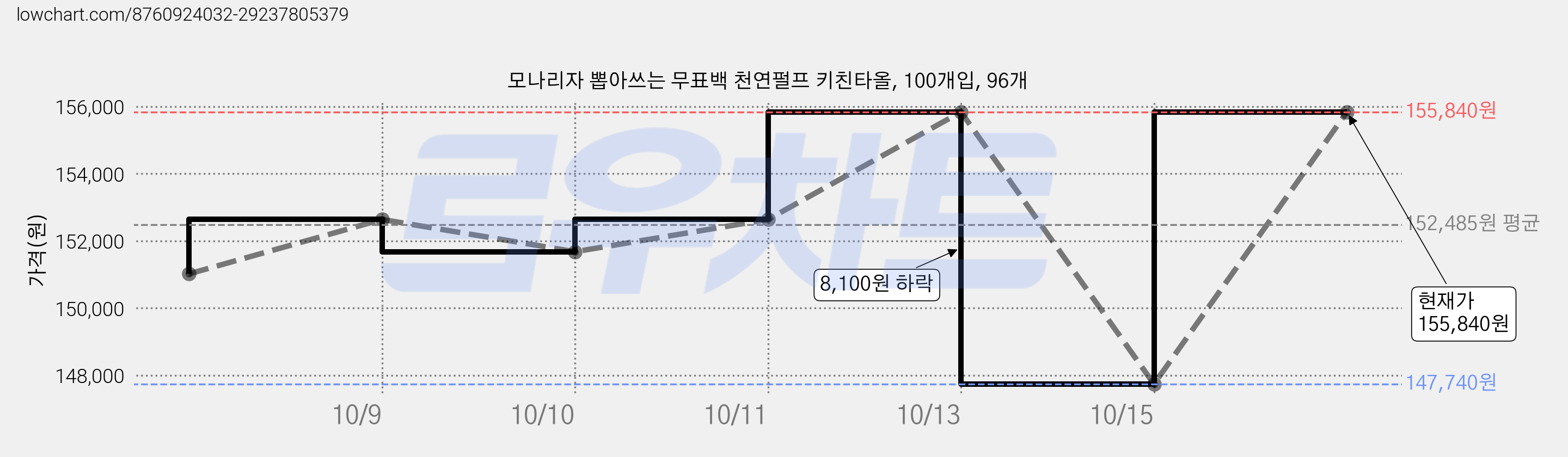 모나리자 뽑아쓰는 무표백 천연펄프 키친타올, 100개입, 96개 가격 변동 차트, 현재가 155,840원, 관측 최저가 147,740원
