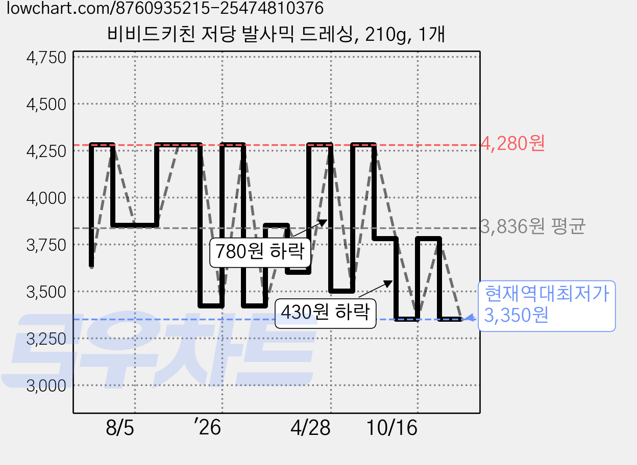비비드키친 저당 발사믹 드레싱, 210g, 1개 가격 변동 차트, 현재가 3,350원, 역대최저가