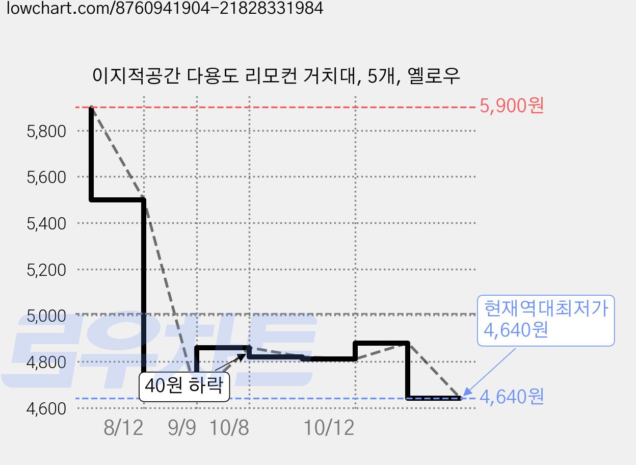 이지적공간 다용도 리모컨 거치대, 5개, 옐로우 가격 변동 차트, 현재가 4,640원, 역대최저가