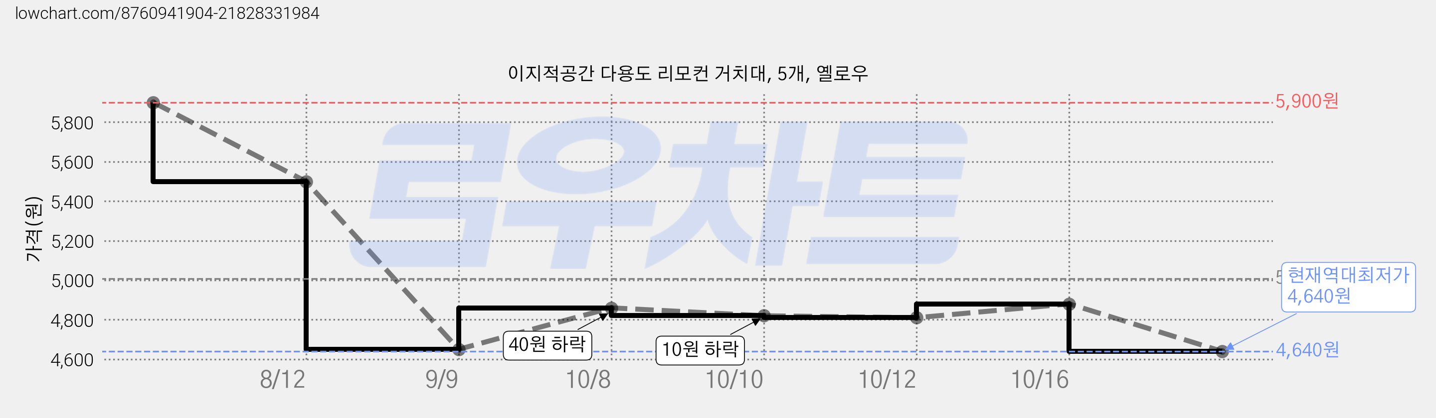 이지적공간 다용도 리모컨 거치대, 5개, 옐로우 가격 변동 차트, 현재가 4,640원, 역대최저가