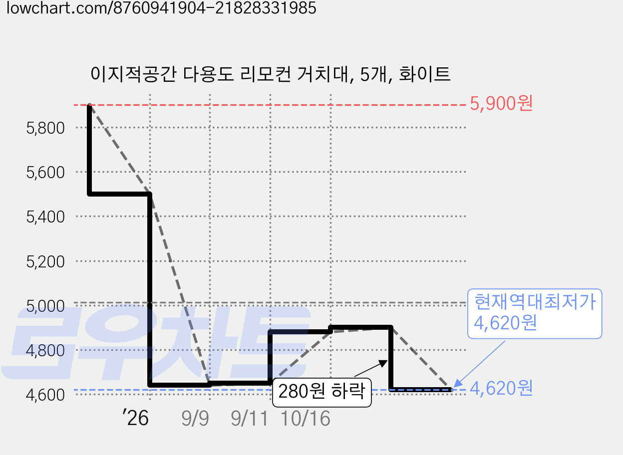 이지적공간 다용도 리모컨 거치대, 5개, 화이트 가격 변동 차트, 현재가 4,620원, 역대최저가