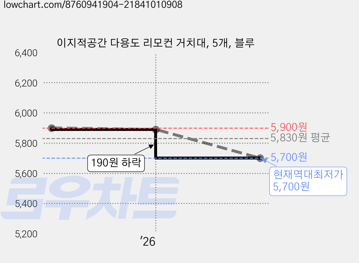 이지적공간 다용도 리모컨 거치대, 5개, 블루 가격 변동 차트, 현재가 5,700원, 역대최저가