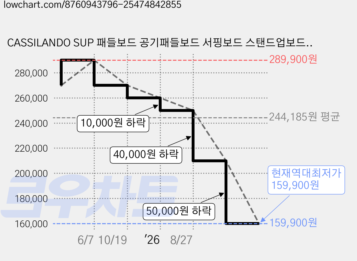 CASSILANDO SUP 패들보드 공기패들보드 서핑보드 스탠드업보드 수상레저용품 335cm, 목재 무늬 가격 변동 차트, 현재가 159,900원, 역대최저가