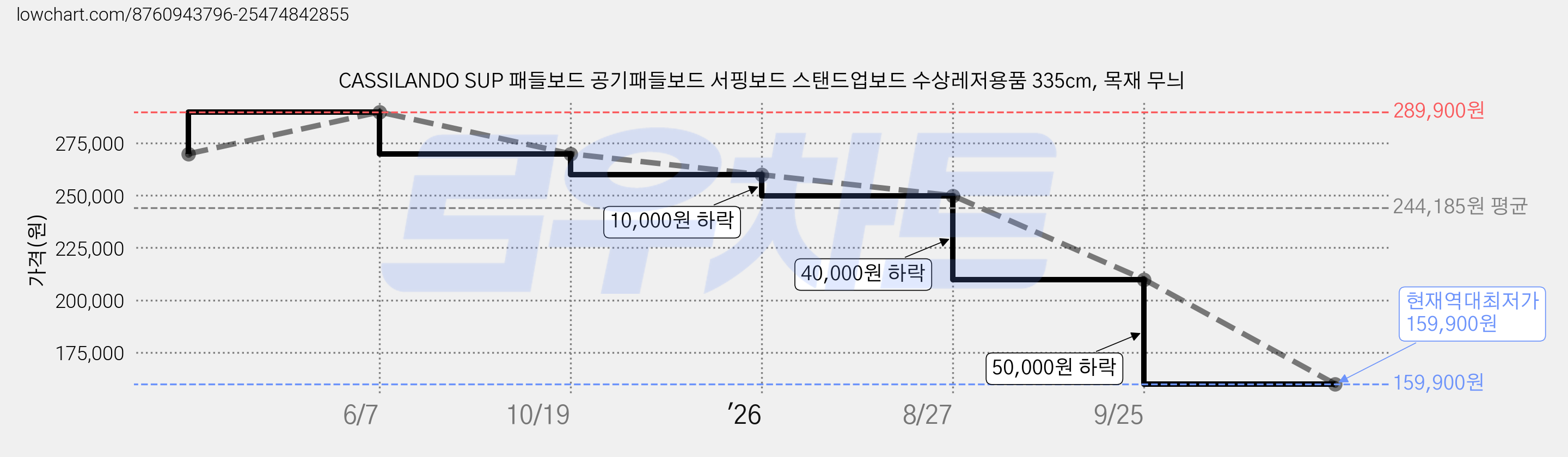 CASSILANDO SUP 패들보드 공기패들보드 서핑보드 스탠드업보드 수상레저용품 335cm, 목재 무늬 가격 변동 차트, 현재가 159,900원, 역대최저가
