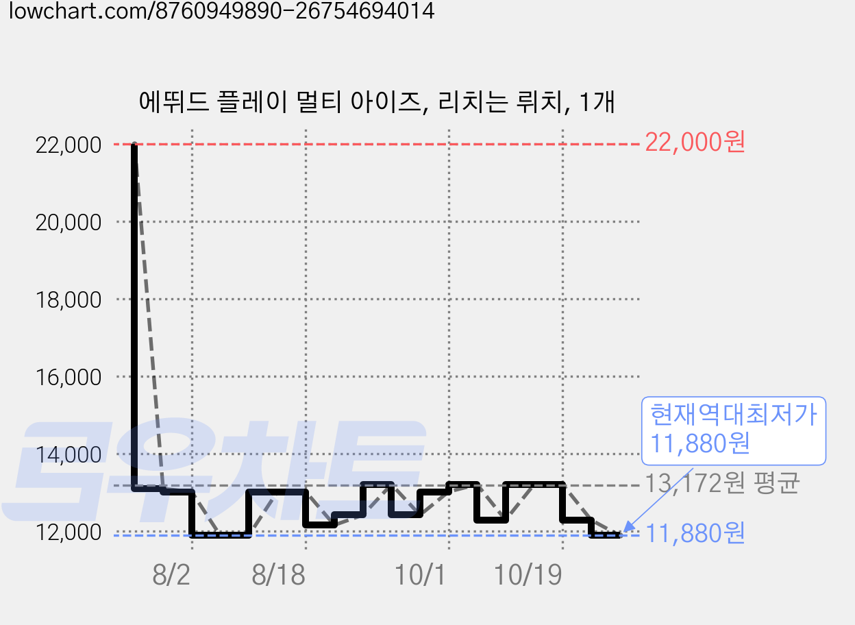 에뛰드 플레이 멀티 아이즈, 리치는 뤼치, 1개 가격 변동 차트, 현재가 11,880원, 역대최저가