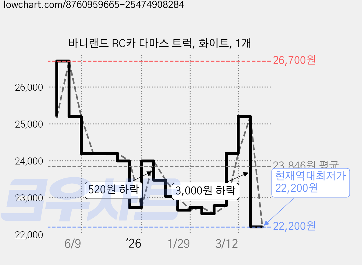 바니랜드 RC카 다마스 트럭, 화이트, 1개 가격 변동 차트, 현재가 22,200원, 역대최저가
