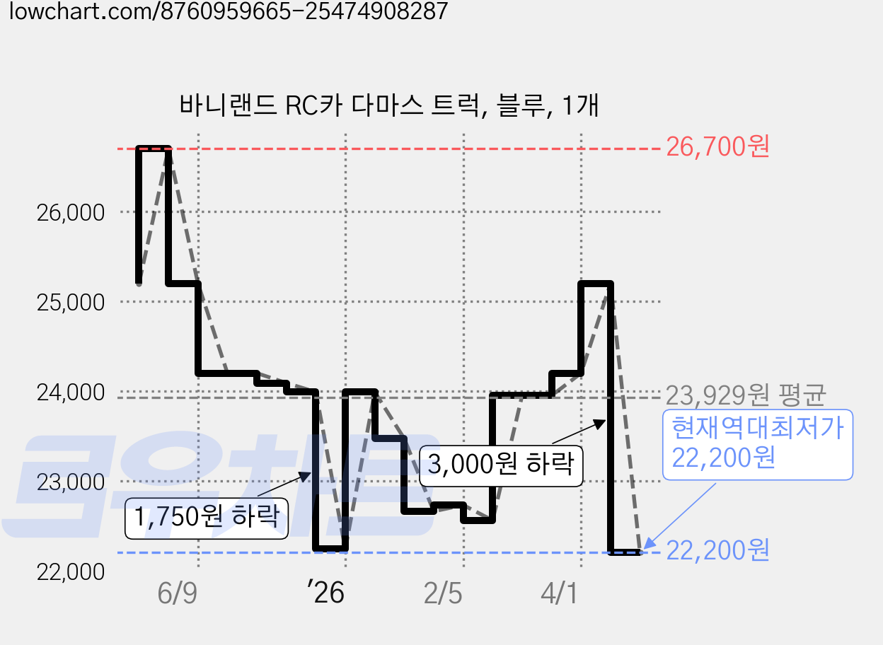 바니랜드 RC카 다마스 트럭, 블루, 1개 가격 변동 차트, 현재가 22,200원, 역대최저가