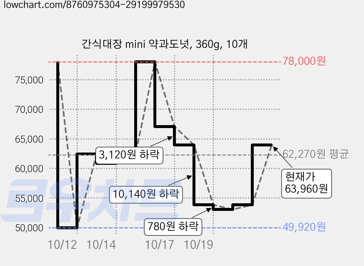 간식대장 mini 약과도넛, 360g, 10개 가격 변동 차트, 현재가 63,960원, 관측 최저가 49,920원