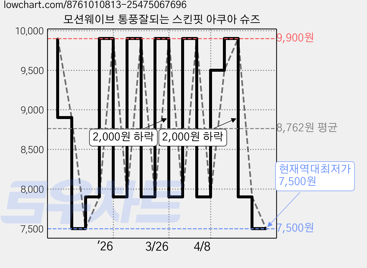 모션웨이브 통풍잘되는 스킨핏 아쿠아 슈즈 가격 변동 차트, 현재가 7,500원, 역대최저가