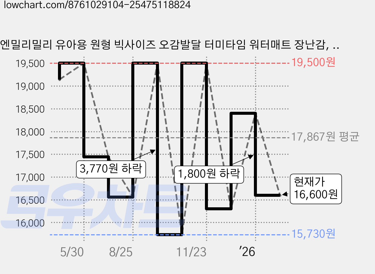 엔밀리밀리 유아용 원형 빅사이즈 오감발달 터미타임 워터매트 장난감, 블루, 1개 가격 변동 차트, 현재가 16,600원, 관측 최저가 15,730원
