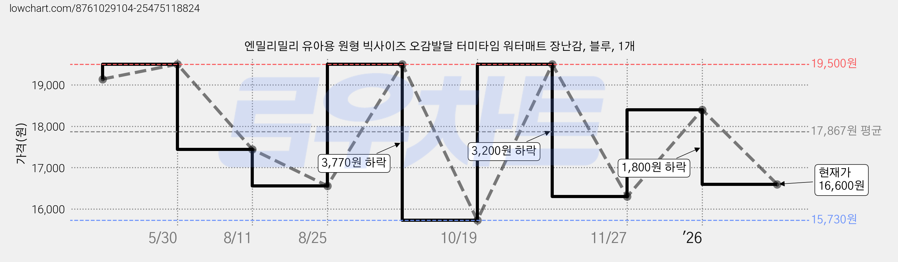 엔밀리밀리 유아용 원형 빅사이즈 오감발달 터미타임 워터매트 장난감, 블루, 1개 가격 변동 차트, 현재가 16,600원, 관측 최저가 15,730원