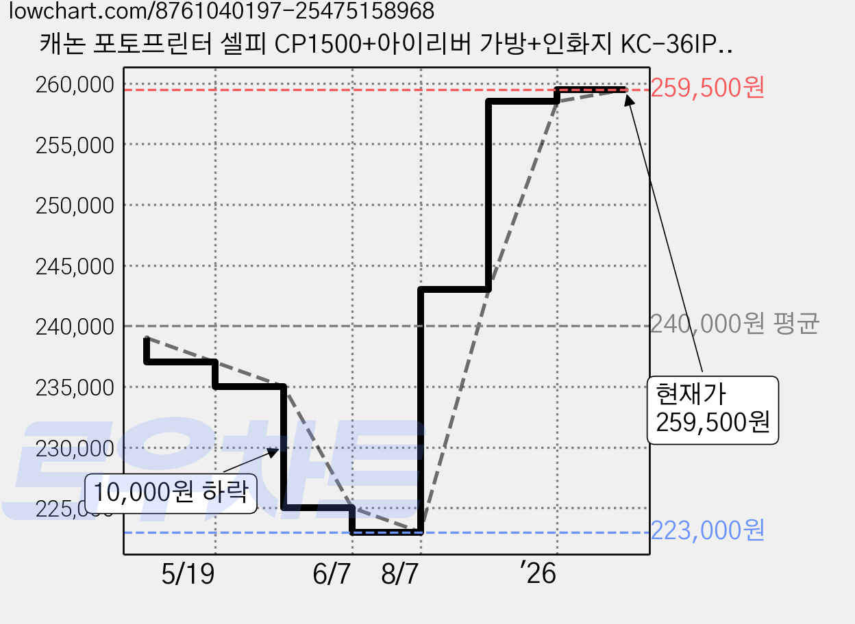 캐논 포토프린터 셀피 CP1500+아이리버 가방+인화지 KC-36IP+카세트 PCC-CP400+포토앨범+포켓융 /ED, 핑크, 핑크 가격 변동 차트, 현재가 259,500원, 관측 최저가 223,000원