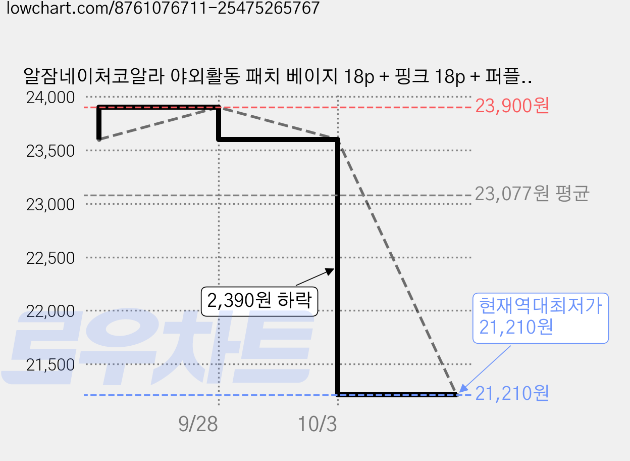 알잠네이처코알라 야외활동 패치 베이지 18p + 핑크 18p + 퍼플 18p + 민트 18p 세트, 1세트 가격 변동 차트, 현재가 21,210원, 역대최저가