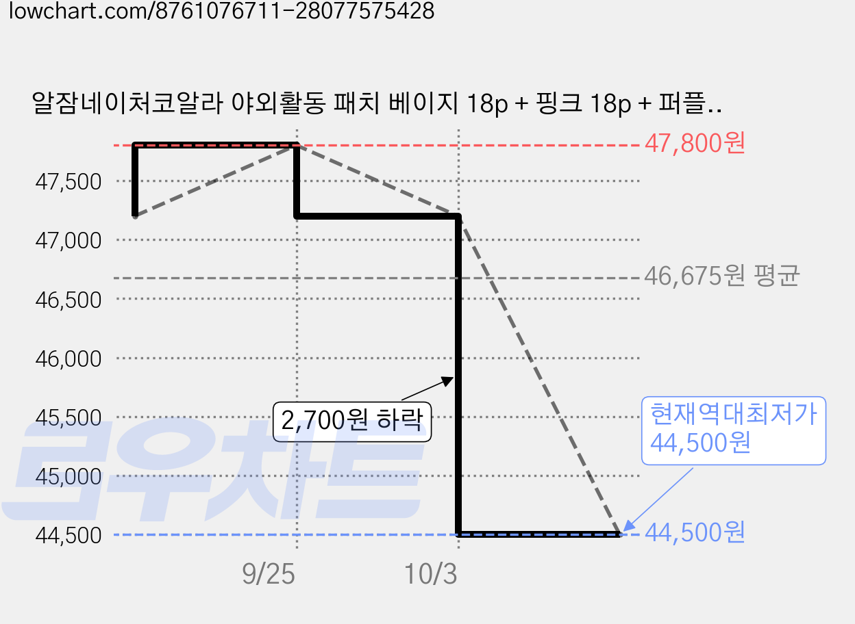 알잠네이처코알라 야외활동 패치 베이지 18p + 핑크 18p + 퍼플 18p + 민트 18p 세트, 2세트 가격 변동 차트, 현재가 44,500원, 역대최저가