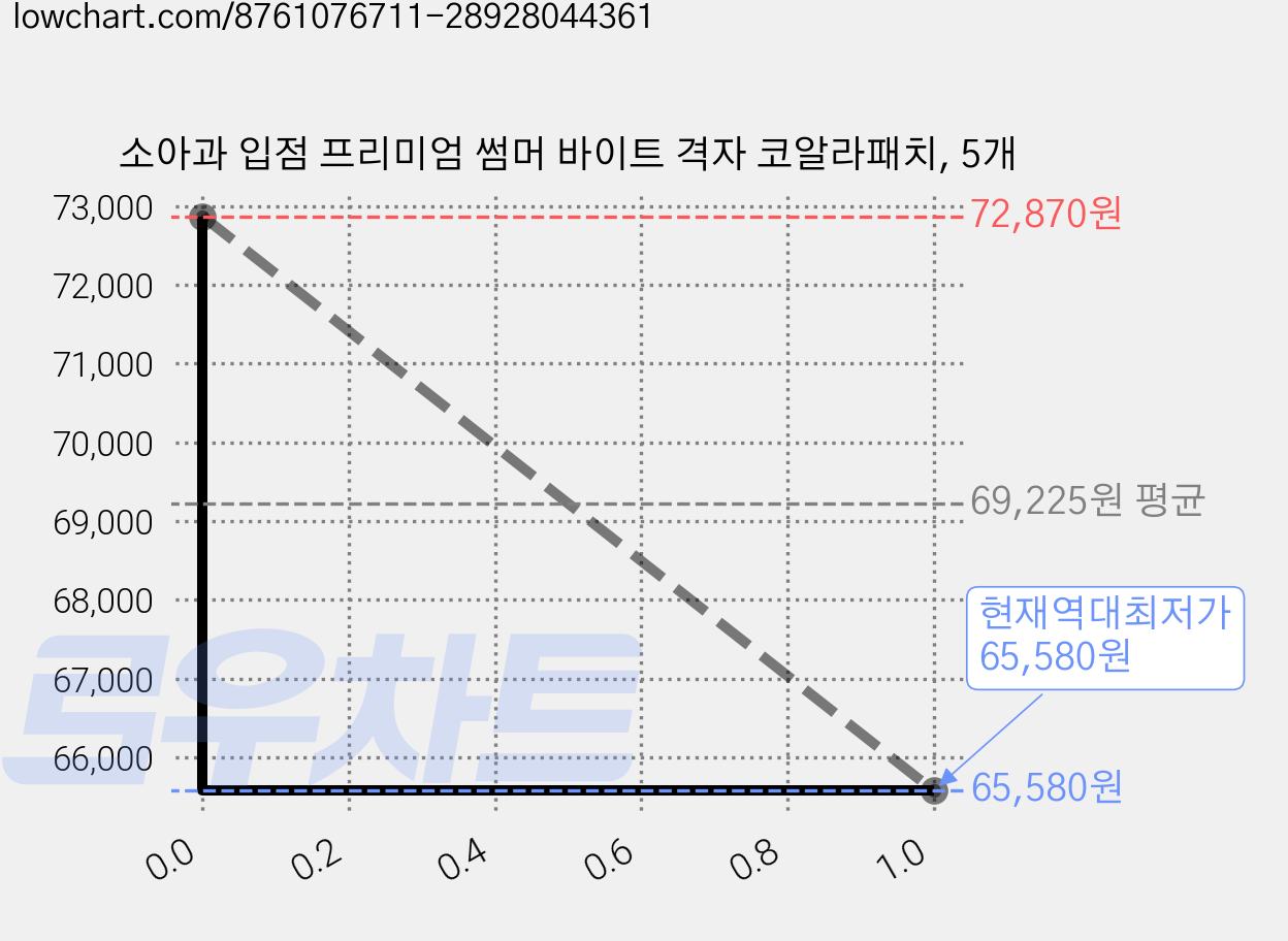 소아과 입점 프리미엄 썸머 바이트 격자 코알라패치, 5개 가격 변동 차트, 현재가 65,580원, 역대최저가
